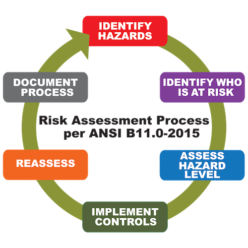 Assessment of Process Hazards, Risk, and Appropriate Protection Systems